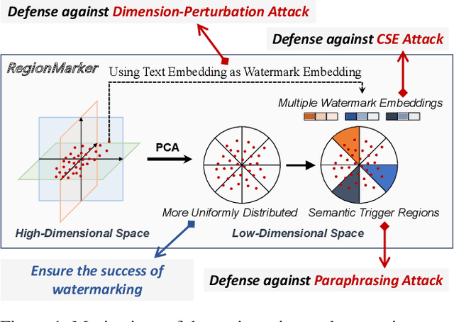Figure 1 for RegionMarker: A Region-Triggered Semantic Watermarking Framework for Embedding-as-a-Service Copyright Protection