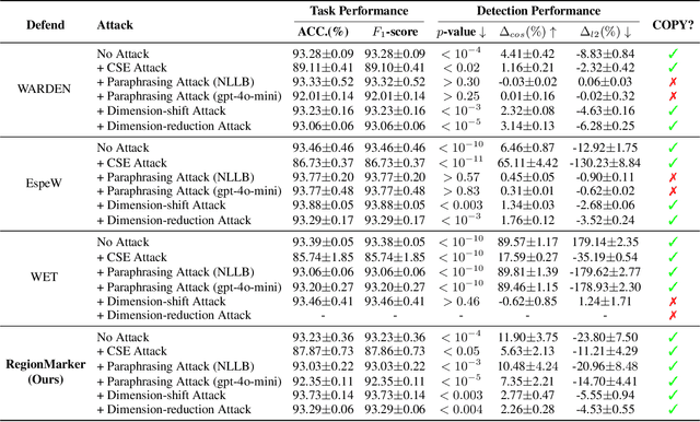 Figure 4 for RegionMarker: A Region-Triggered Semantic Watermarking Framework for Embedding-as-a-Service Copyright Protection
