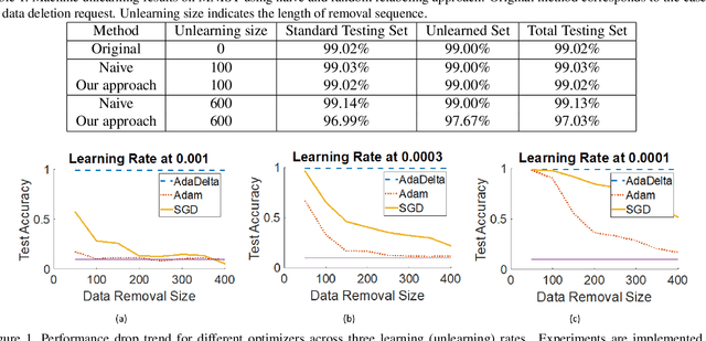 Figure 1 for Random Relabeling for Efficient Machine Unlearning
