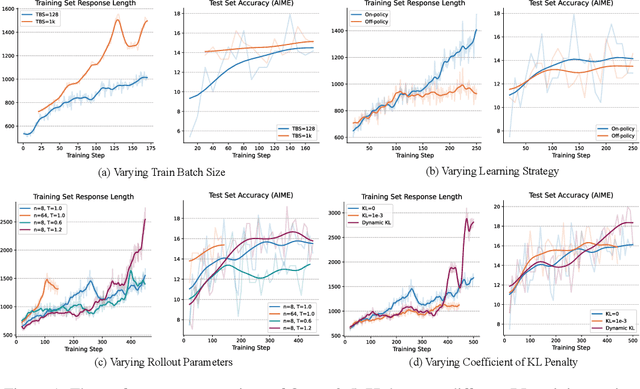 Figure 2 for An Empirical Study on Eliciting and Improving R1-like Reasoning Models