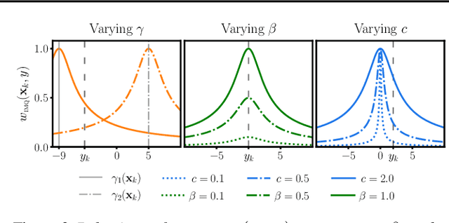 Figure 3 for Robust and Conjugate Spatio-Temporal Gaussian Processes