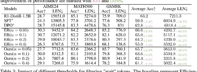 Figure 3 for Efficient Reasoning Through Suppression of Self-Affirmation Reflections in Large Reasoning Models