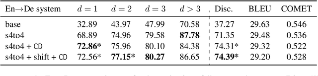 Figure 4 for Focused Concatenation for Context-Aware Neural Machine Translation