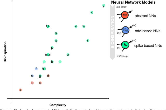 Figure 1 for Enhancing learning in artificial neural networks through cellular heterogeneity and neuromodulatory signaling