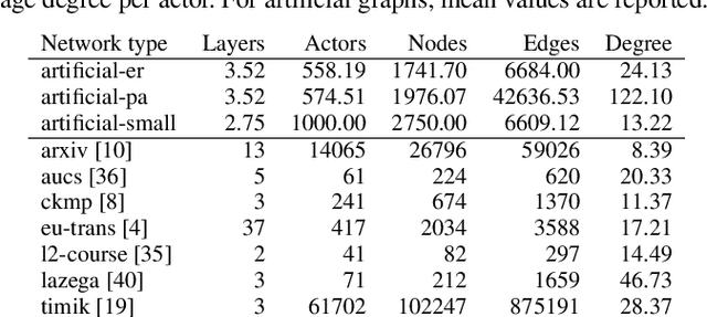 Figure 1 for Identifying Super Spreaders in Multilayer Networks