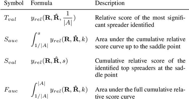Figure 3 for Identifying Super Spreaders in Multilayer Networks