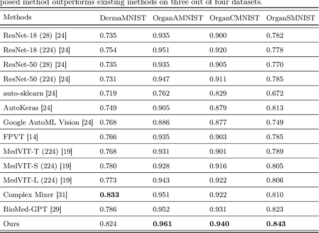 Figure 3 for Medi-CAT: Contrastive Adversarial Training for Medical Image Classification