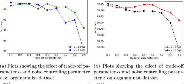 Figure 4 for Medi-CAT: Contrastive Adversarial Training for Medical Image Classification