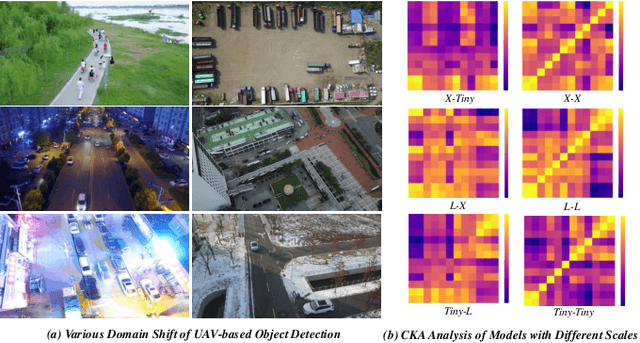 Figure 1 for Domain-invariant Progressive Knowledge Distillation for UAV-based Object Detection