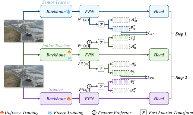 Figure 2 for Domain-invariant Progressive Knowledge Distillation for UAV-based Object Detection
