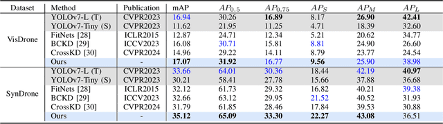 Figure 4 for Domain-invariant Progressive Knowledge Distillation for UAV-based Object Detection