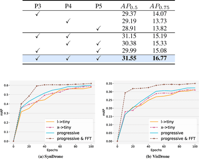 Figure 3 for Domain-invariant Progressive Knowledge Distillation for UAV-based Object Detection