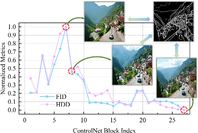 Figure 1 for RelaCtrl: Relevance-Guided Efficient Control for Diffusion Transformers