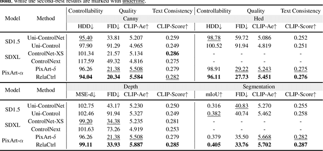 Figure 2 for RelaCtrl: Relevance-Guided Efficient Control for Diffusion Transformers