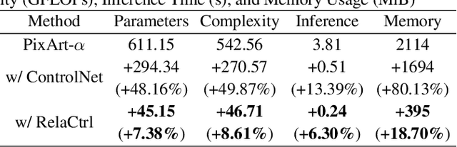 Figure 4 for RelaCtrl: Relevance-Guided Efficient Control for Diffusion Transformers
