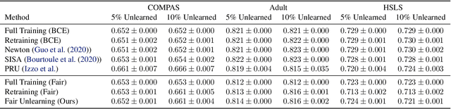 Figure 4 for Fair Machine Unlearning: Data Removal while Mitigating Disparities