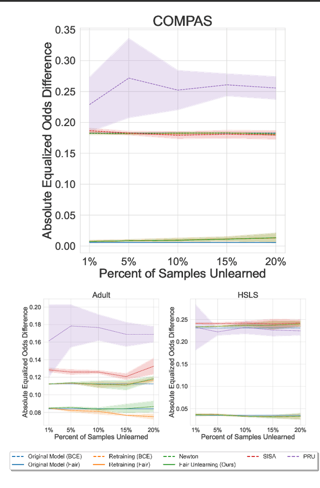 Figure 1 for Fair Machine Unlearning: Data Removal while Mitigating Disparities