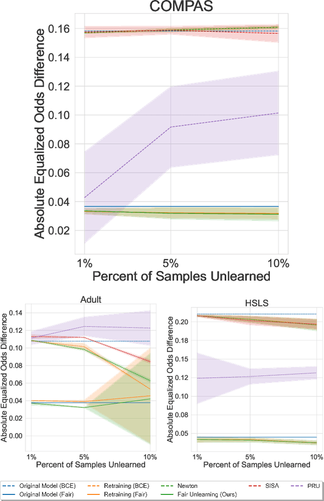 Figure 3 for Fair Machine Unlearning: Data Removal while Mitigating Disparities