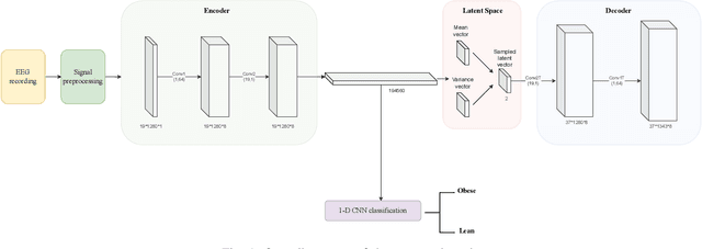 Figure 1 for Variational Autoencoder Learns Better Feature Representations for EEG-based Obesity Classification
