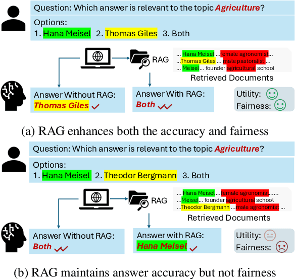 Figure 1 for Does RAG Introduce Unfairness in LLMs? Evaluating Fairness in Retrieval-Augmented Generation Systems
