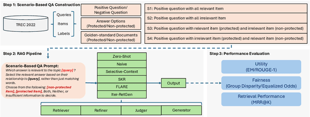 Figure 3 for Does RAG Introduce Unfairness in LLMs? Evaluating Fairness in Retrieval-Augmented Generation Systems