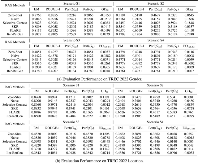 Figure 2 for Does RAG Introduce Unfairness in LLMs? Evaluating Fairness in Retrieval-Augmented Generation Systems