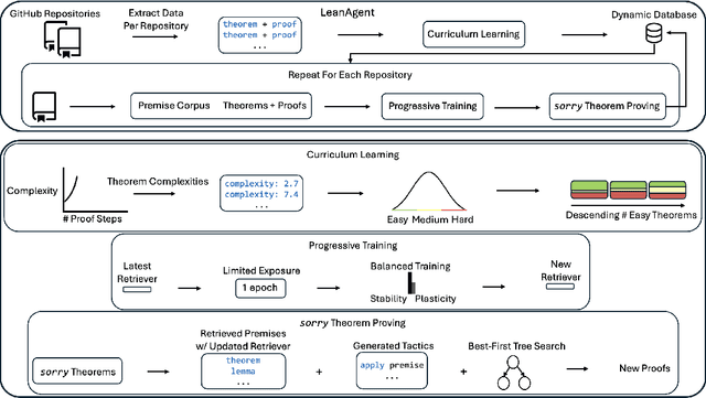Figure 1 for LeanAgent: Lifelong Learning for Formal Theorem Proving