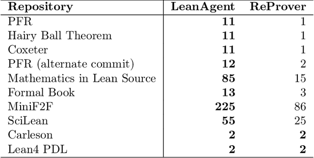 Figure 4 for LeanAgent: Lifelong Learning for Formal Theorem Proving