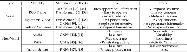 Figure 2 for A Survey on Multimodal Wearable Sensor-based Human Action Recognition