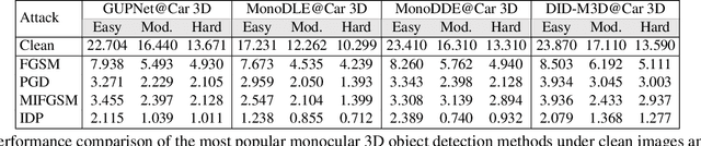 Figure 2 for AdvMono3D: Advanced Monocular 3D Object Detection with Depth-Aware Robust Adversarial Training