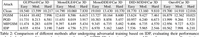 Figure 4 for AdvMono3D: Advanced Monocular 3D Object Detection with Depth-Aware Robust Adversarial Training