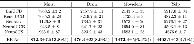 Figure 3 for Neural Exploitation and Exploration of Contextual Bandits