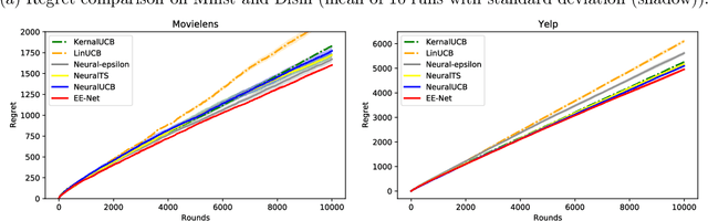 Figure 4 for Neural Exploitation and Exploration of Contextual Bandits