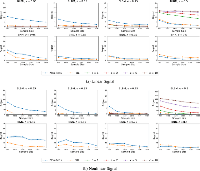 Figure 2 for Optimizing Pessimism in Dynamic Treatment Regimes: A Bayesian Learning Approach