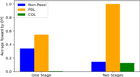 Figure 4 for Optimizing Pessimism in Dynamic Treatment Regimes: A Bayesian Learning Approach