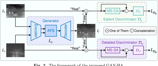 Figure 3 for HDDGAN: A Heterogeneous Dual-Discriminator Generative Adversarial Network for Infrared and Visible Image Fusion