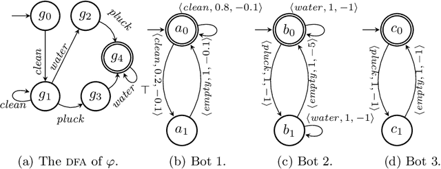 Figure 1 for Composition of Nondeterministic and Stochastic Services for LTLf Task Specifications