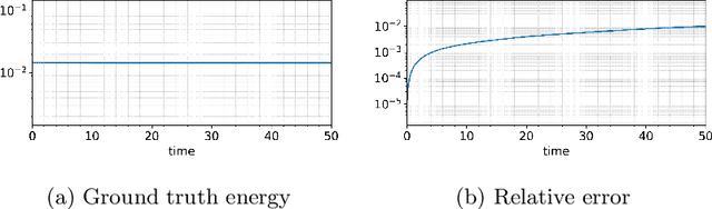 Figure 4 for Structure-preserving learning for multi-symplectic PDEs