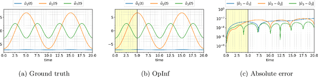 Figure 2 for Structure-preserving learning for multi-symplectic PDEs