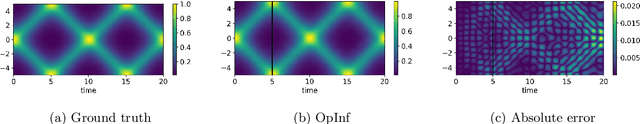 Figure 3 for Structure-preserving learning for multi-symplectic PDEs