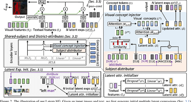 Figure 3 for Latent Expression Generation for Referring Image Segmentation and Grounding