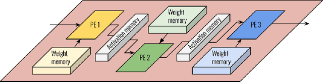 Figure 1 for H2PIPE: High throughput CNN Inference on FPGAs with High-Bandwidth Memory