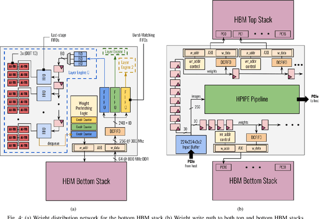 Figure 4 for H2PIPE: High throughput CNN Inference on FPGAs with High-Bandwidth Memory