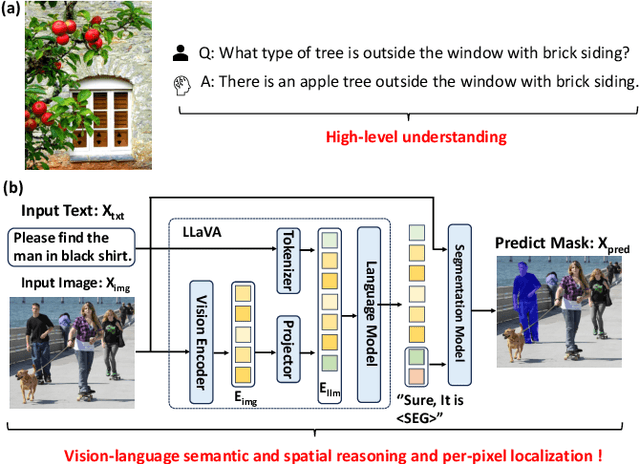 Figure 1 for LVLM_CSP: Accelerating Large Vision Language Models via Clustering, Scattering, and Pruning for Reasoning Segmentation