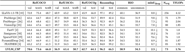 Figure 2 for LVLM_CSP: Accelerating Large Vision Language Models via Clustering, Scattering, and Pruning for Reasoning Segmentation
