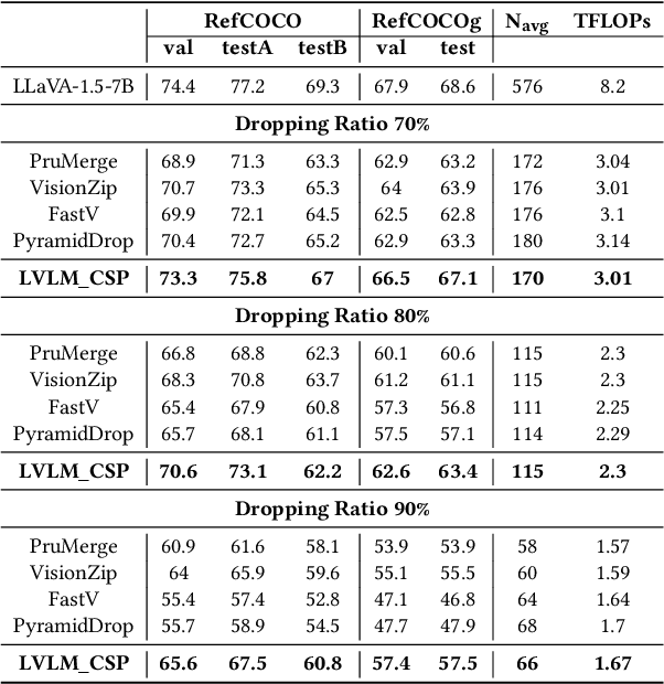 Figure 4 for LVLM_CSP: Accelerating Large Vision Language Models via Clustering, Scattering, and Pruning for Reasoning Segmentation
