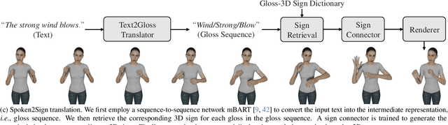 Figure 2 for A Simple Baseline for Spoken Language to Sign Language Translation with 3D Avatars