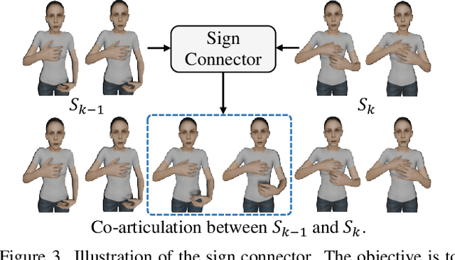 Figure 4 for A Simple Baseline for Spoken Language to Sign Language Translation with 3D Avatars