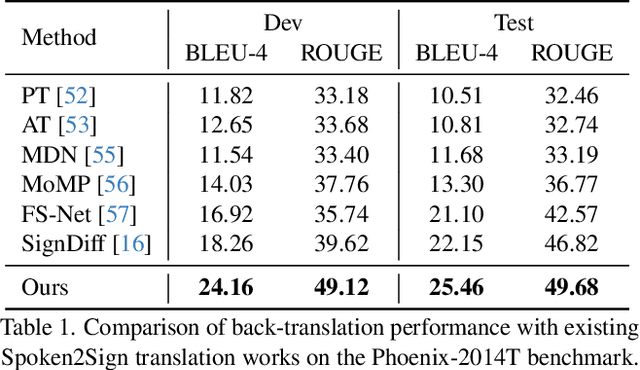 Figure 1 for A Simple Baseline for Spoken Language to Sign Language Translation with 3D Avatars