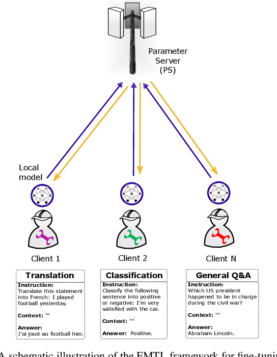 Figure 1 for MIRA: A Method of Federated MultI-Task Learning for LaRge LAnguage Models